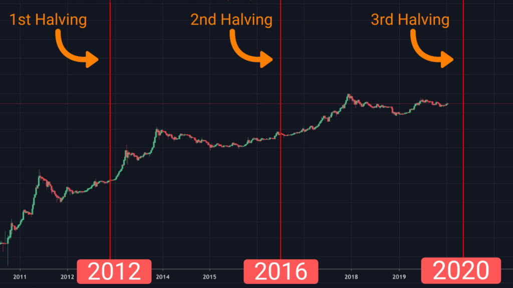 Btc Halving / Everything You Need To Know About The Next Bitcoin